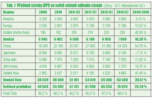 Tab. 1 Přehled výroby DPS ve světě včetně odhadu vývoje (Zdroj – N.T. International Ltd.)